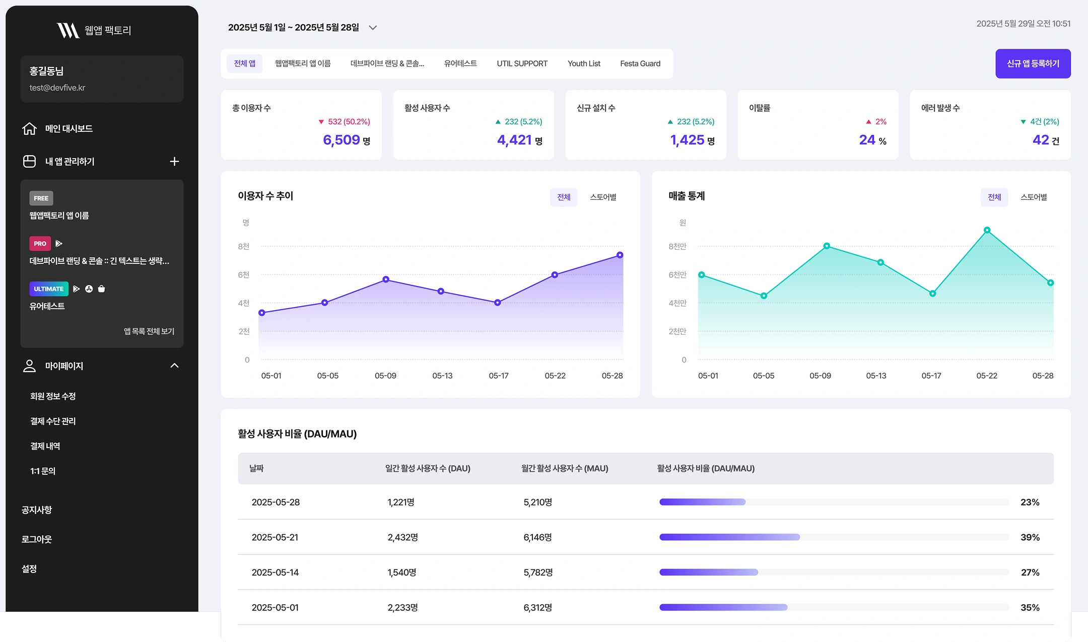 Web App Factory — Main Dashboard
Common sidebar
- User: Hong Gil-dong · test@devfive.kr
- Main Dashboard
- Manage My Apps
- View All Apps
- My Page: Edit Member Information · Manage Payment Methods · Payment History · 1:1 Inquiry
- Notices · Log Out · Settings
My Apps
- FREE: Web App Factory App Name
- PRO: DevFive Landing & Console :: Long text omitted...
- ULTIMATE: Your Test
Date range
- May 1, 2025 ~ May 28, 2025
- Reference time: May 29, 2025 10:51 AM
App filters
- All Apps · Web App Factory App Name · DevFive Landing & Console... · Your Test · UTIL SUPPORT · Youth List · Festa Guard
- Button: Register New App
Summary metrics
- Total Users: 6,509 · ▼ 532 (50.2%)
- Active Users: 4,421 · ▲ 232 (5.2%)
- New Installs: 1,425 · ▲ 232 (5.2%)
- Churn Rate: 24% · ▲ 2%
- Errors: 42 · ▼ 4 (2%)
Charts
- User Trend: All · By Store / unit users / 0 · 2K · 4K · 6K · 8K
- Sales Statistics: All · By Store / unit KRW / 0 · 20M · 40M · 60M · 80M
- Dates: 05-01 · 05-05 · 05-09 · 05-13 · 05-17 · 05-22 · 05-28
Active User Ratio (DAU/MAU)
Date	Daily Active Users (DAU)	Monthly Active Users (MAU)	Ratio
2025-05-28	1,221	5,210	23%
2025-05-21	2,432	6,146	39%
2025-05-14	1,540	5,782	27%
2025-05-01	2,233	6,312	35%