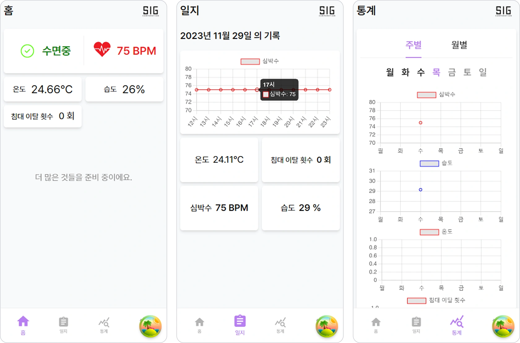 Screen 1: Home
Top: Home | SIG CORRECTION
Status Card
- Sleeping (check mark)
- 75 BPM (Heartbeat)
Measurements
- Temperature: 24.66°C
- Humidity: 26%
- Number of bed breaks: 0 times
a guidebook
I'm preparing more things.
Bottom Navigation: Home (Select) | Diary | Statistics | (Island Icon)
Screen 2: Diary
Top: Journal | SIG CORRECTION
Record Date
Record as of November 29, 2023
Heart rate graph
- Legend: Heart rate
- Y-axis values: 70, 72, 74, 76, 78, 80
- X-axis value: 12:00 to 23:00
- Tooltip indication: 17:00 / Heart rate: 75
Summary Card
Item Value
Temperature 24.11°C
0 number of bed breaks
Heart rate 75 BPM
Humidity 29%
Bottom Navigation: Home | Diary (optional) | Statistics | (island icon)
Screen 3: Statistics
Top: Statistics | SIG CORPORTATION
Tab: Week-by-week (selected) | Monthly
Day of the week axis: Monday, Tuesday, Wednesday, Thursday, Friday, Saturday, and Sunday
Graph 1: Heart rate
- Y-axis values: 70, 72, 74, 76, 78, 80
- Data point: Wednesday about 75
Graph 2: Humidity
- Y-axis values: 27, 28, 29, 30, 31
- Data Point: Wednesday 29
Graph 3: Temperature
- Y-axis values: 0.2, 0.4, 0.6, 0.8, 1.0
- (No data)
Graph 4: Number of bed leaves
- (Show only part of the bottom)
Bottom Navigation: Home | Diary | Statistics (Select) | (Island Icon)